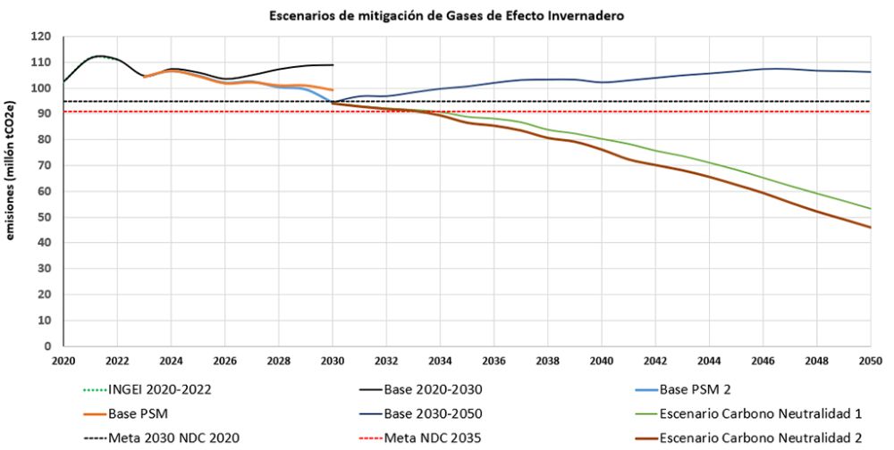 Los resultados de las simulaciones determinaron que se requieren esfuerzos adicionales a las medidas incluidas en Planes Sectoriales de Mitigación y Adaptación para cumplir con el presupuesto de emisiones del NDC 2020.